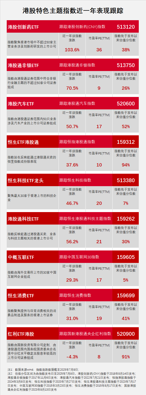 启盈策略 翻倍！近一年收益达102.99%，港股创新药ETF（513120）位居第一
