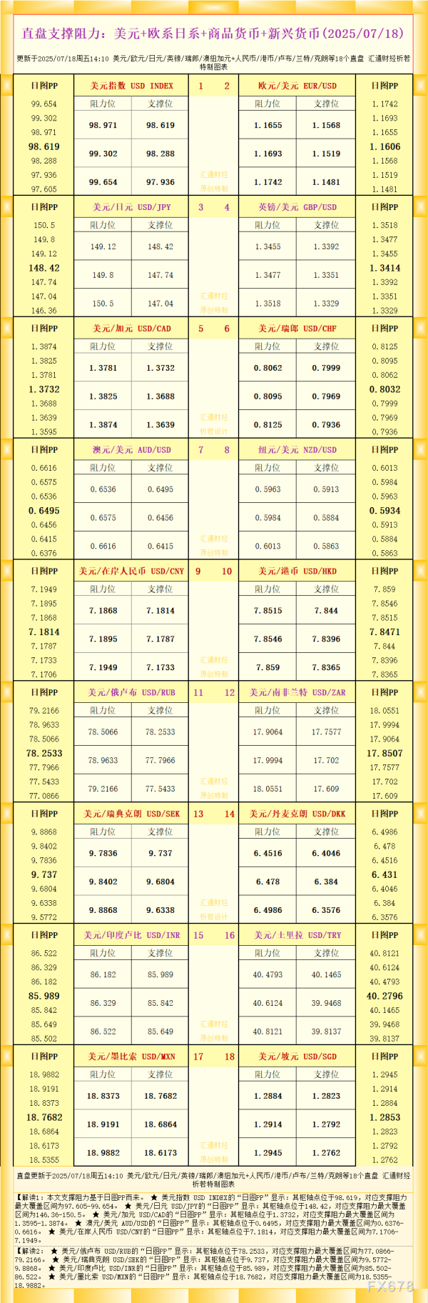 鑫恒盈配资 一张图看18个直盘外汇支撑阻力：美元+欧系日系+商品货币+新兴货币(2025年7月18日)